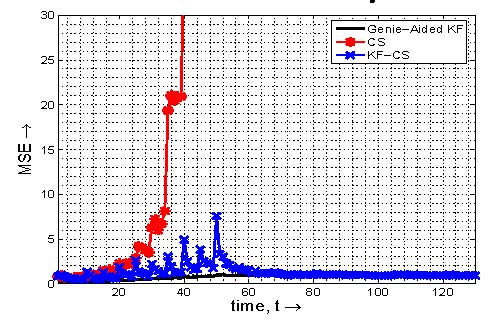Compare KF-CS with CS and Genie-KF